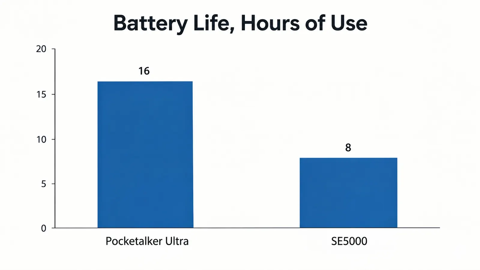 A simple bar chart comparing battery life in hours for two personal amplifiers